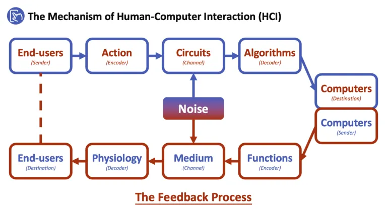 The Mechanism of Human-Computer Interaction (HCI)