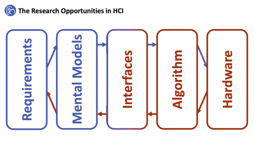 The Research Opportunities in HCI